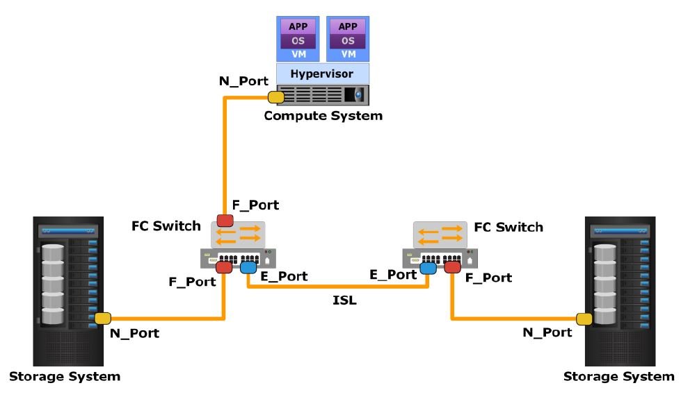 4.4 Introduction to Fibre Channel (FC) SAN Architecture and port