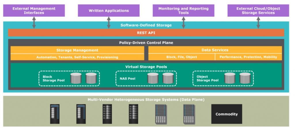 10.3 Software Defined Storage Architecture Overview | Mycloudwiki